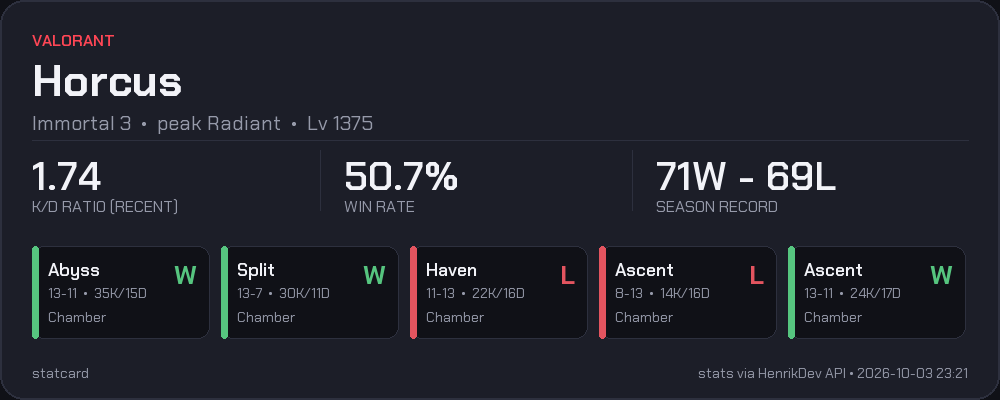 Valorant stat card for Horcus: Immortal 3, K/D 1.74, 71 wins this season