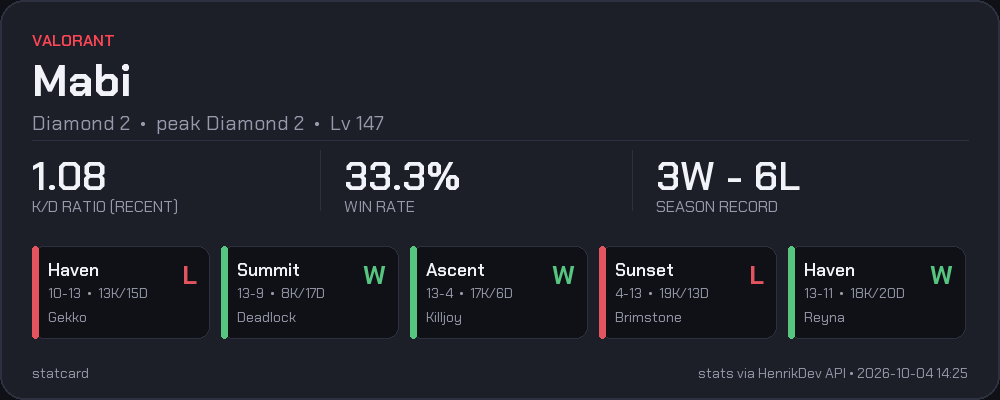 Valorant stat card for Mabi: Diamond 2 with recent competitive matches